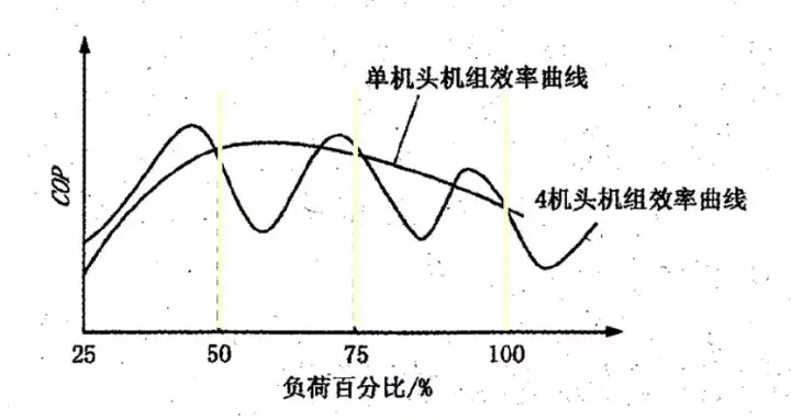 用IPLV/NPLV值评估冷水机组全年能耗的局限性