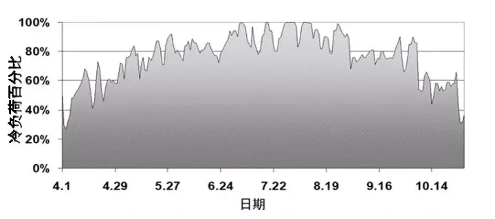 用IPLV/NPLV值评估冷水机组全年能耗的局限性