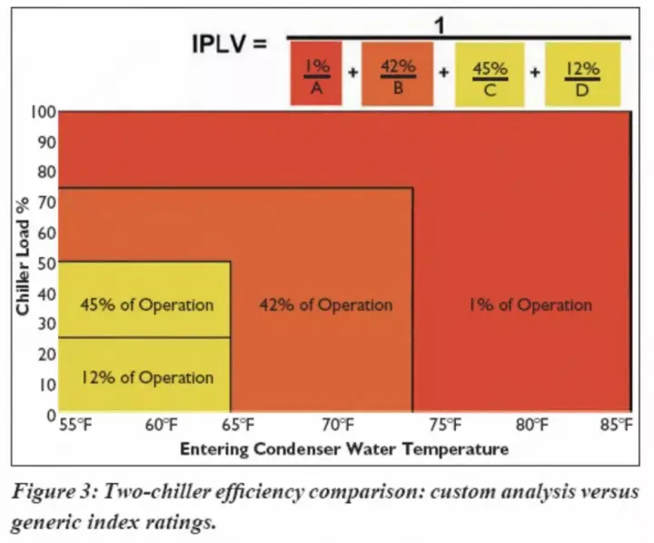 用IPLV/NPLV值评估冷水机组全年能耗的局限性