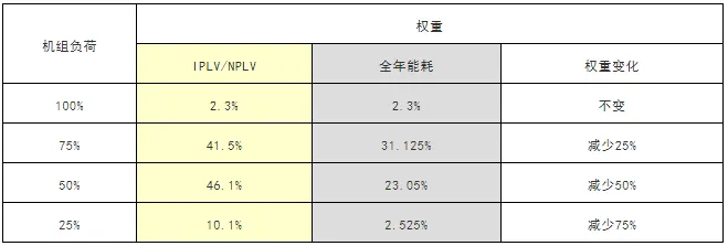 用IPLV/NPLV值评估冷水机组全年能耗的局限性