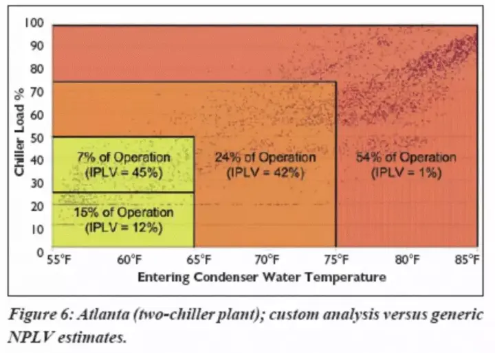 用IPLV/NPLV值评估冷水机组全年能耗的局限性