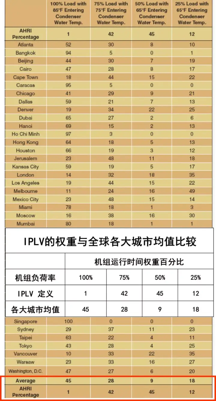 用IPLV/NPLV值评估冷水机组全年能耗的局限性