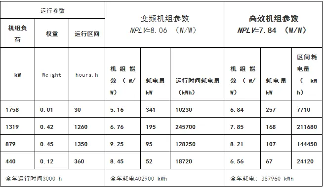 用IPLV/NPLV值评估冷水机组全年能耗的局限性