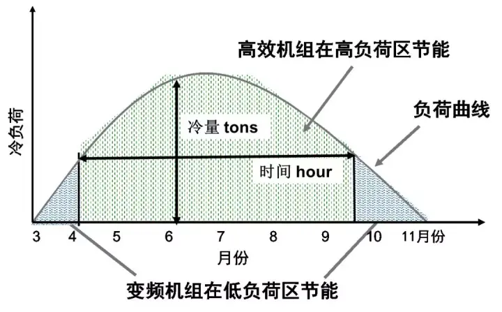 用IPLV/NPLV值评估冷水机组全年能耗的局限性