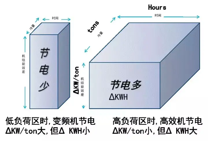 用IPLV/NPLV值评估冷水机组全年能耗的局限性