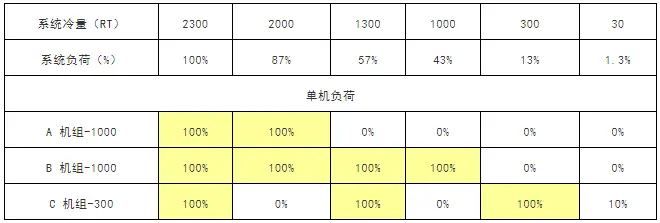 用IPLV/NPLV值评估冷水机组全年能耗的局限性