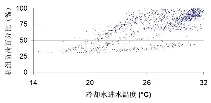 用IPLV/NPLV值评估冷水机组全年能耗的局限性