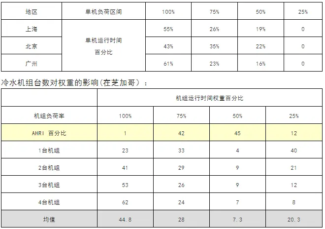 用IPLV/NPLV值评估冷水机组全年能耗的局限性