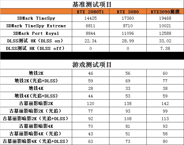 性能凶悍，技嘉RTX3090 24G魔鹰测试成绩曝光