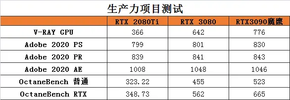 性能凶悍，技嘉RTX3090 24G魔鹰测试成绩曝光