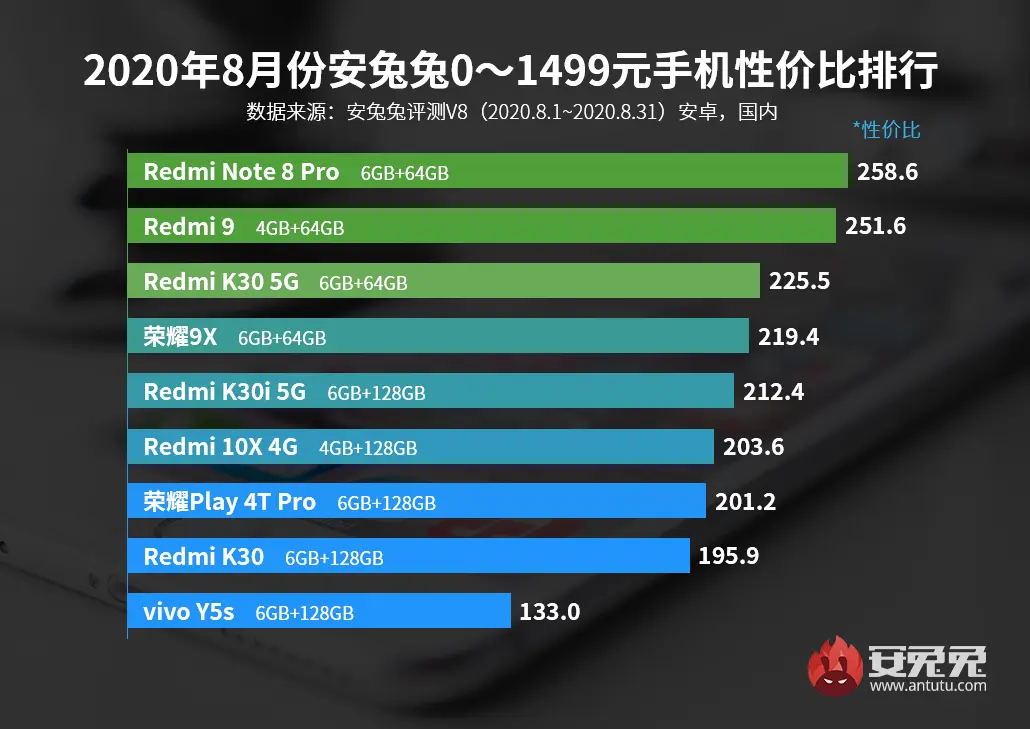 1500元以内最值得买的手机，红米霸榜