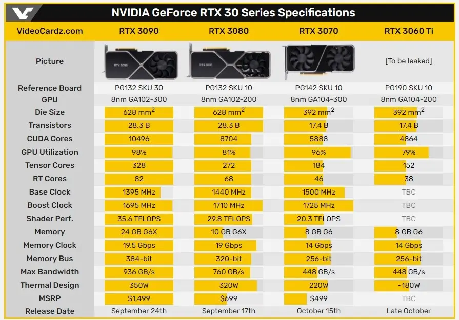 英伟达 10 月份还有新显卡，RTX 3060Ti 即将发布