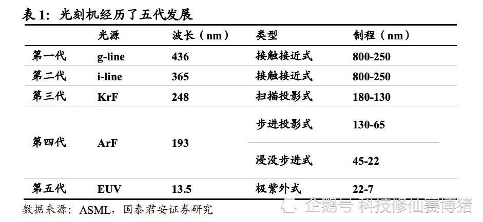 中科院入局光刻机，中美芯片角力全面展开。是选择奋起直追还是弯道超车？