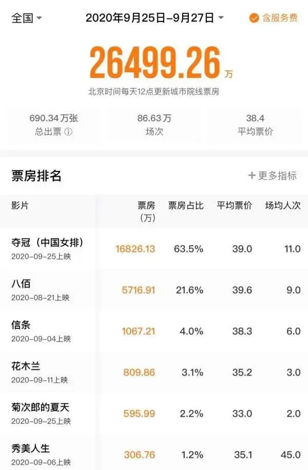 5.5亿、1.08亿、5400万……国庆大数据提前看，你怎么选？