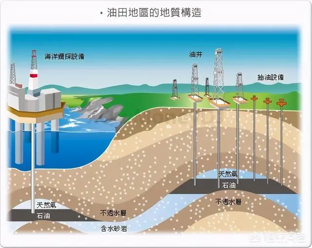 为什么不再听说石油危机？因为即使再过一千年，石油都不会枯竭！