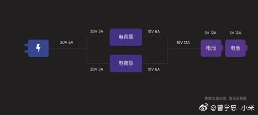 业界最高水准！小米10至尊版120W快充解析：充电效率高达98.5％