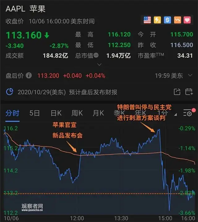熱搜第一！iPhone12要來了，4400元起賣？但蘋果還是一夜蒸發了3800億