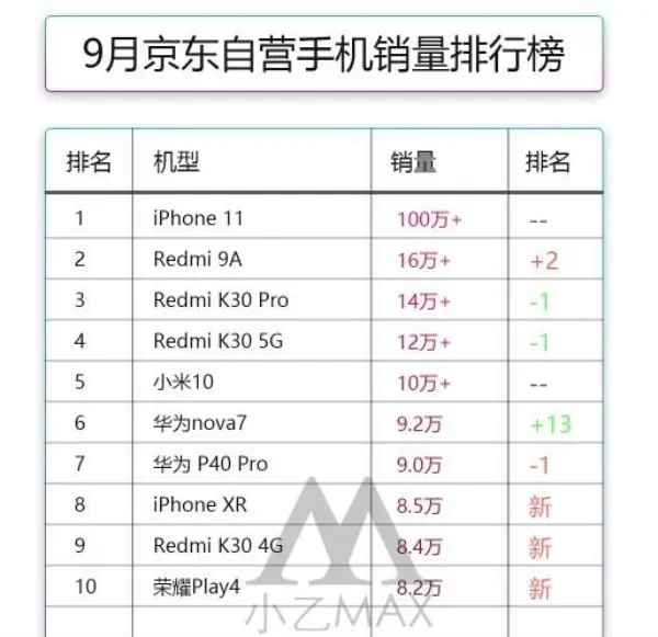 9月手机销量排名：华为无缘前五，小米10第五，第一名傲视群雄