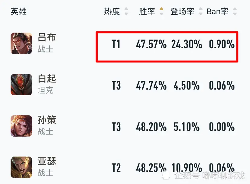 王者荣耀：吕布胜率垫底，他到底弱在哪？网友的话，值得天美深思