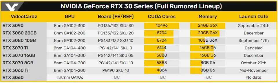 传闻NVIDIA会在12月推RTX 3080 20GB与RTX 3070 16GB，RTX 3070 Ti取消