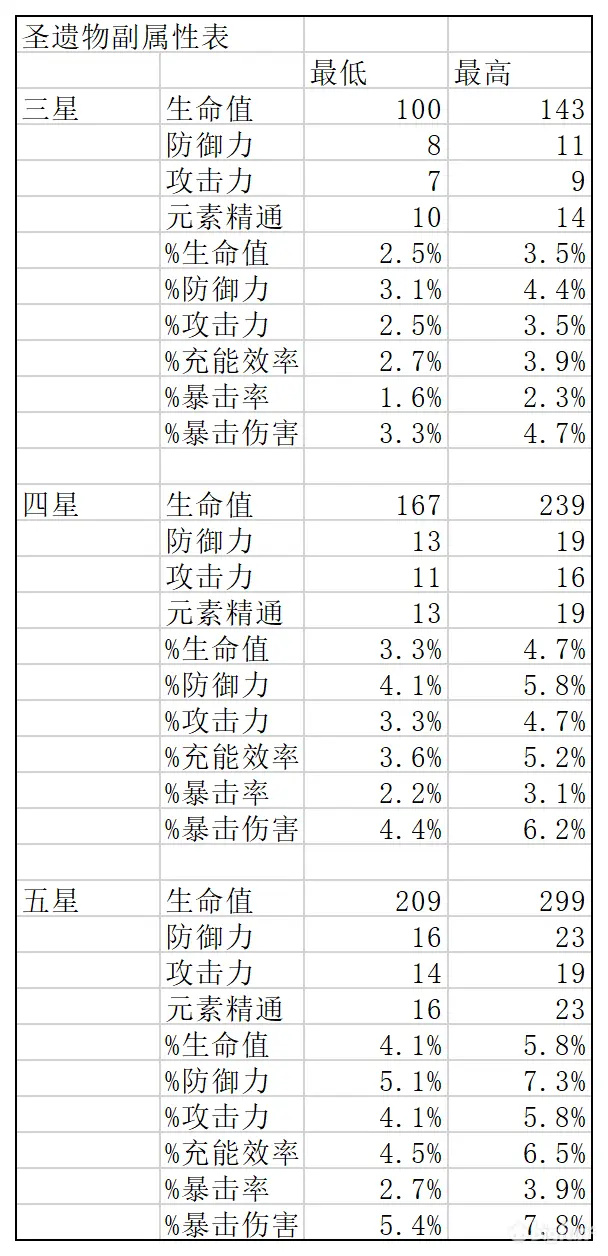 圣遗物能加成多少？——圣遗物数值属性全解析