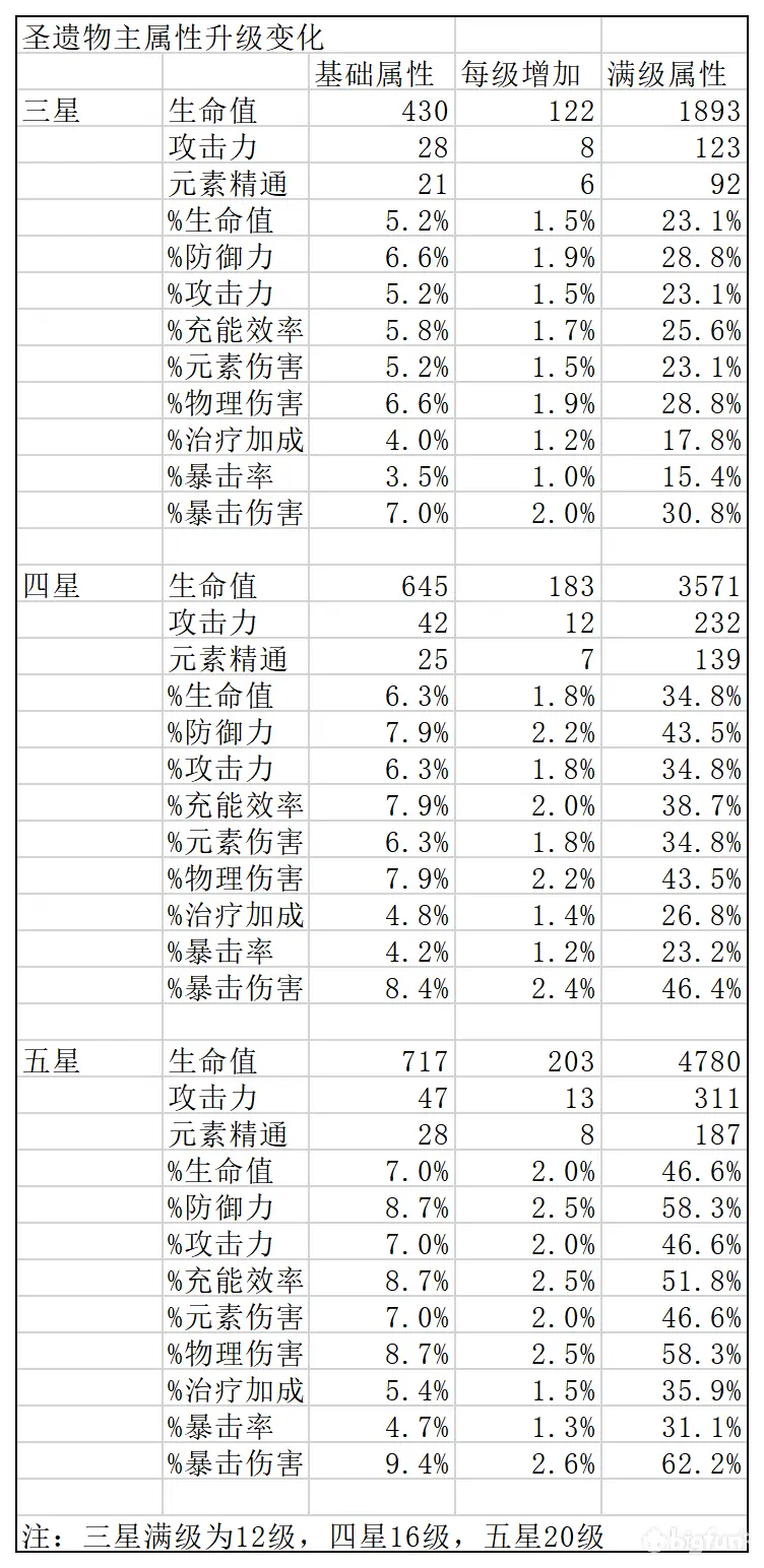 圣遗物能加成多少？——圣遗物数值属性全解析