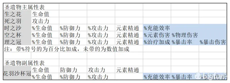 圣遗物能加成多少？——圣遗物数值属性全解析