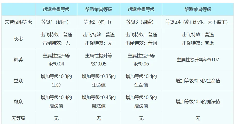 梦幻西游：帮派系统全面翻新，挂机也能获得帮贡了！