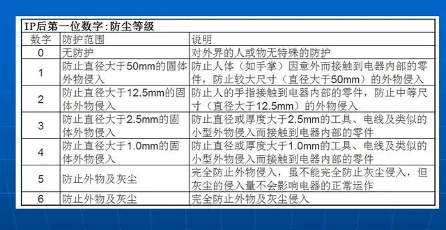 低压柜有几个防护等级？各种数字表示是什么？一文解读！