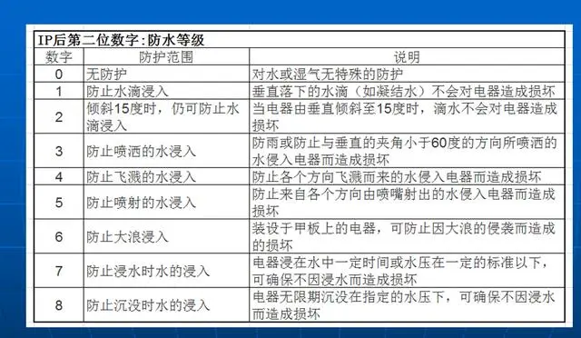 低压柜有几个防护等级？各种数字表示是什么？一文解读！