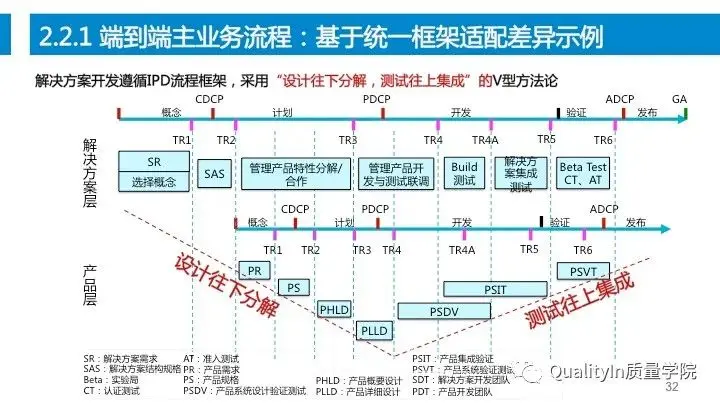 设计过程是产品质量控制的源头！