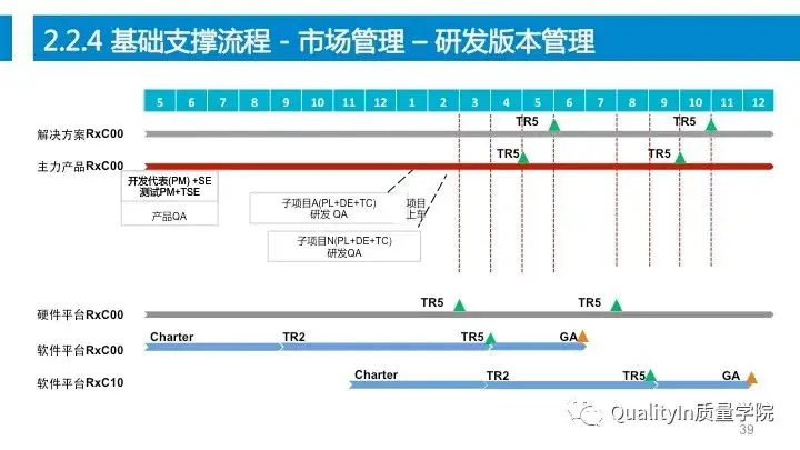 设计过程是产品质量控制的源头！