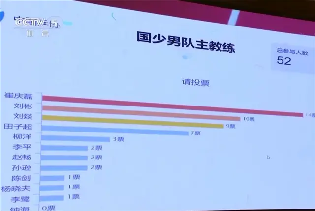 刘国梁干得漂亮！公开投票选帅不搞暗箱操作，国乒陪练总得票第一