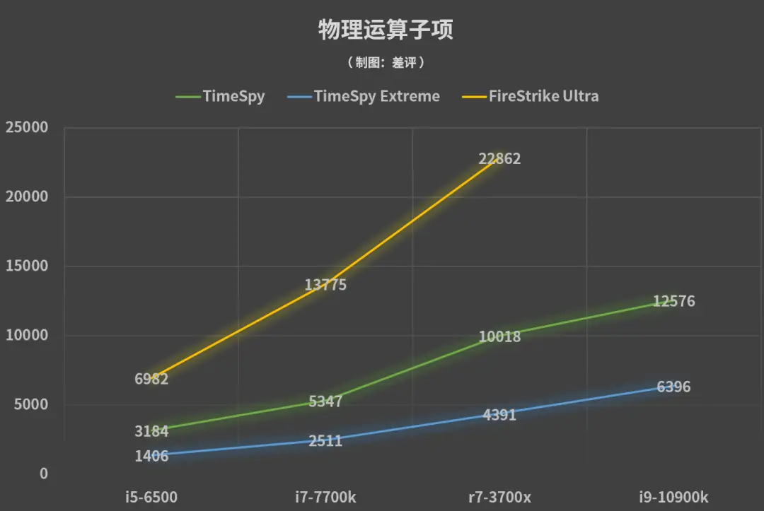 因为没选对CPU，我小万元的3080废了