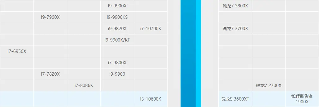 因为没选对CPU，我小万元的3080废了