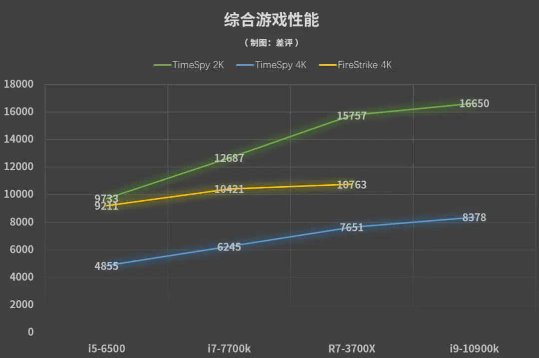 因为没选对CPU，我小万元的3080废了