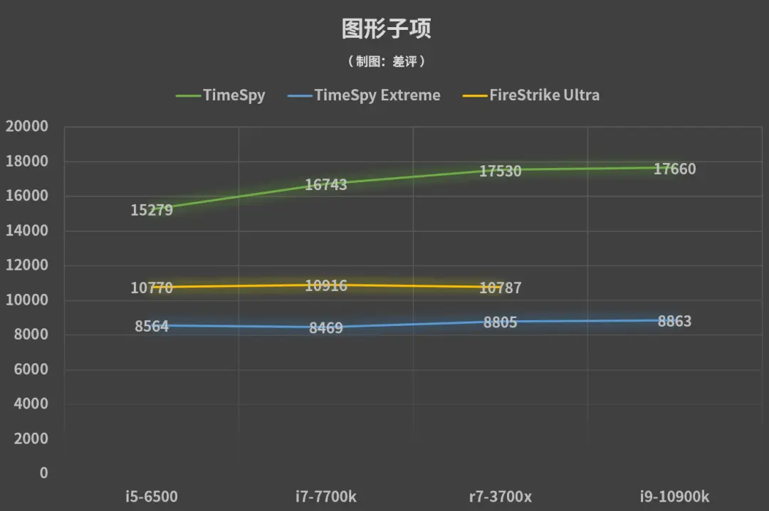 因为没选对CPU，我小万元的3080废了