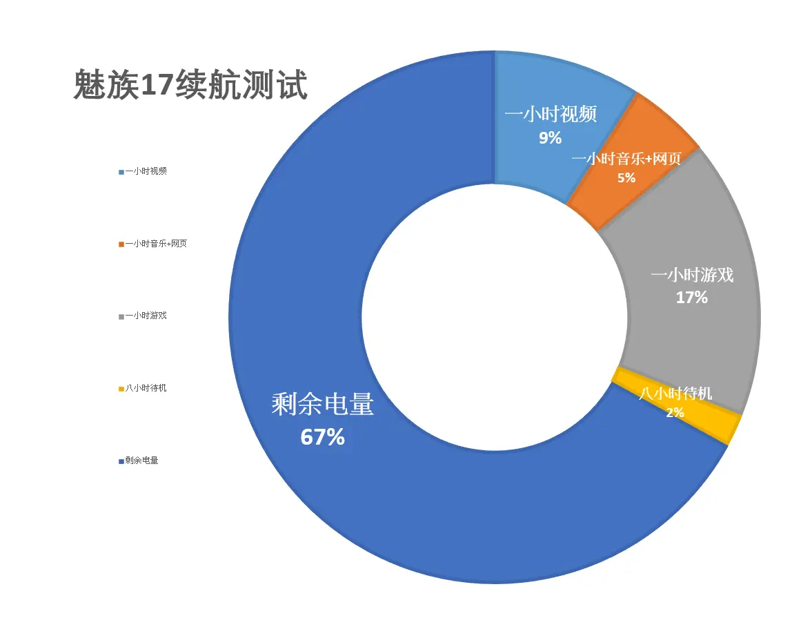 二手价格相差不大，是选一加7 Pro还是魅族17？