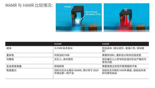 混合硬盘归来？西数：下一代HDD将大量使用NAND闪存