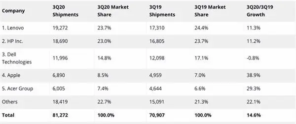 三季度全球PC出货量创历史新高：联想成直接受益者