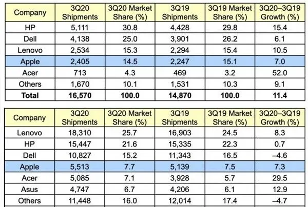 三季度全球PC出货量创历史新高：联想成直接受益者