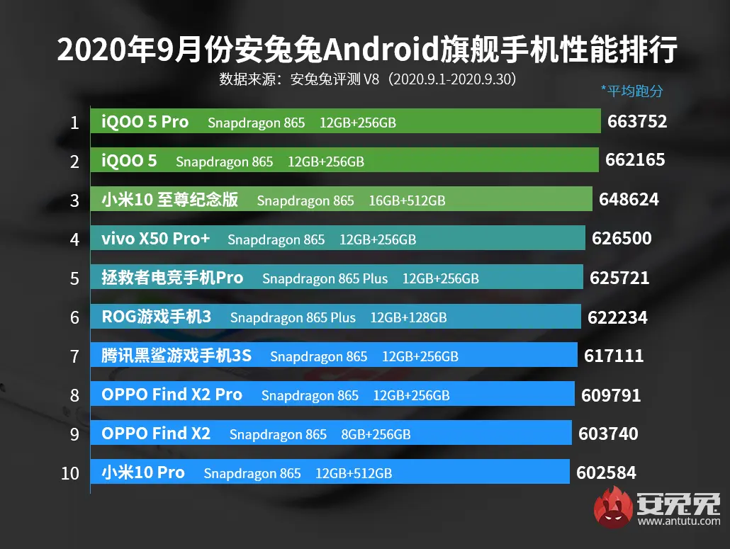 安兔兔公布9月份新榜单，vivo一骑绝尘！这领跑有点意外
