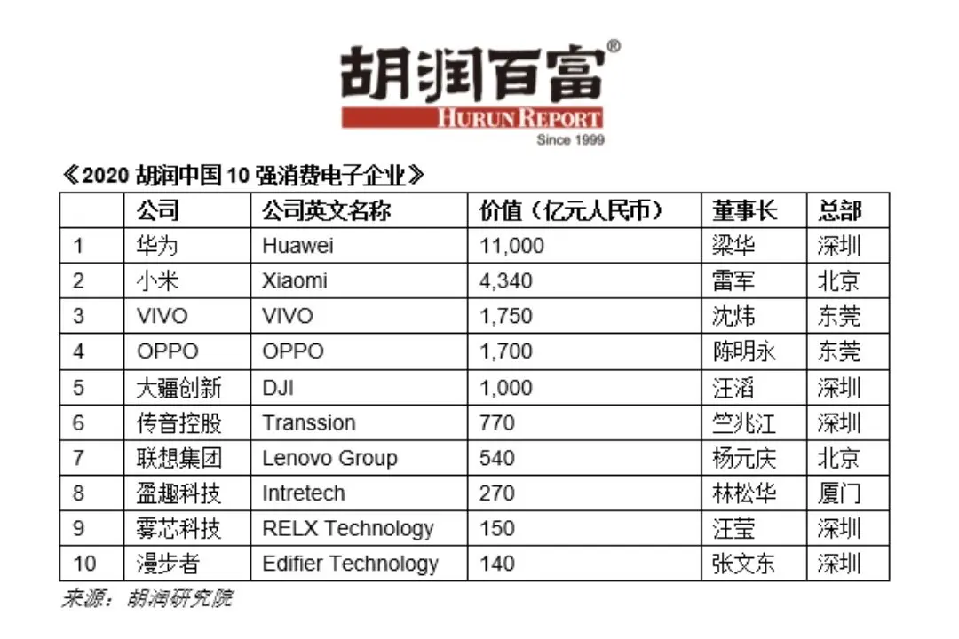 小米迎最新高光时刻：中国最值钱消费电子企业，小米进入前两名！