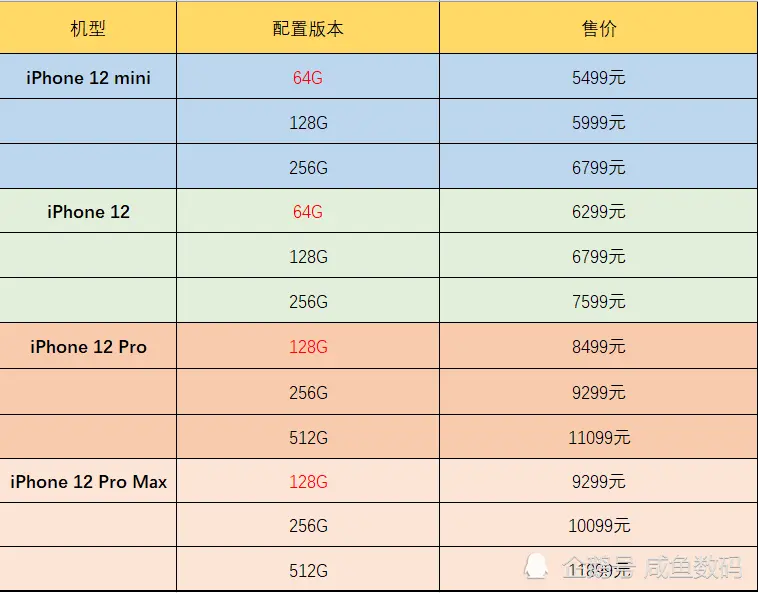 仅两天，iPhone 12系列预约量破千万，其背后成功的原因是什么？