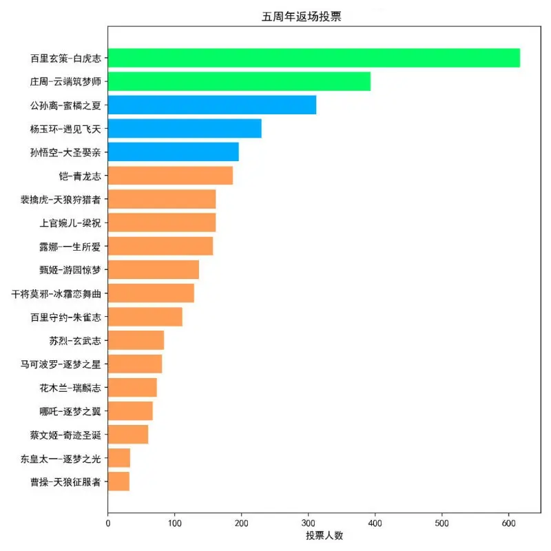 王者荣耀：返场投票结果已成定局？前3优势明显，大圣娶亲或将出局