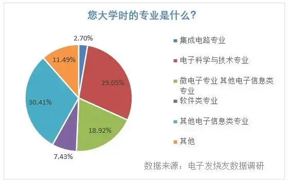 美国对5nm技术实施控制！缺口25万，中国芯片人才急需破局！