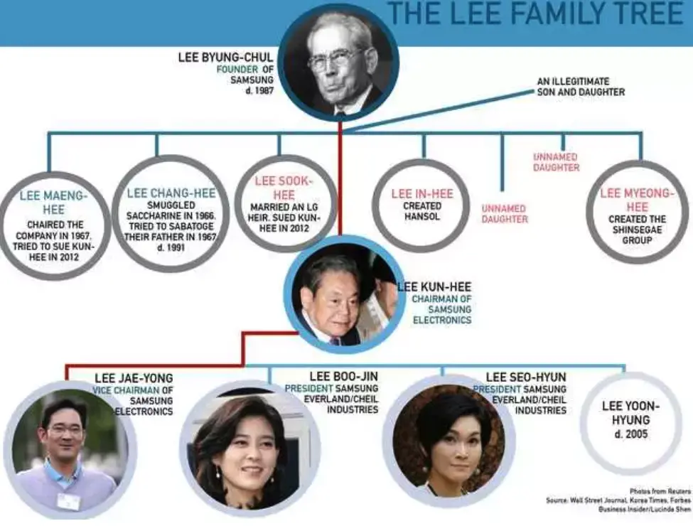 三星家族掌舵者李健熙去世：揭秘韩国最强大“李氏王朝”