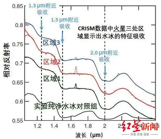 NASA宣布首次在月球的太阳照射面发现水：“沙漠”月球已成过去