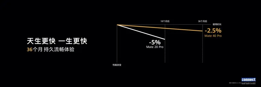 华为Mate40系列国内正式发布 预装EMUI11解锁更多新功能