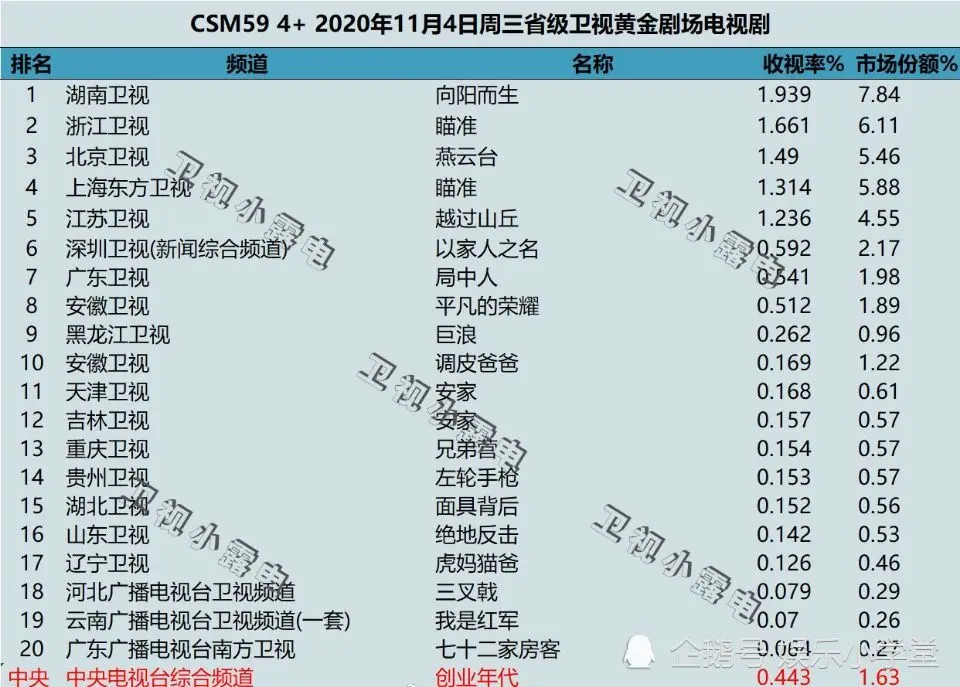 唐嫣《燕云台》播出两日口碑已有下滑趋势，佘诗曼一场哭戏挽回